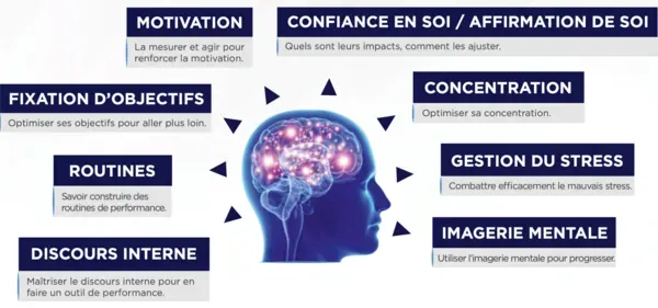 Comment la sophrologie s'intègre dans les différentes phases de la préparation sportive
